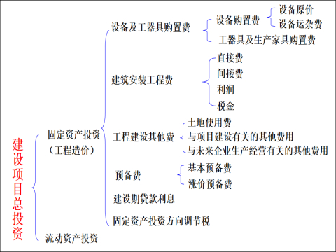 工程项目投资建设(工程项目投资建设活动中有哪些主要的参与方)