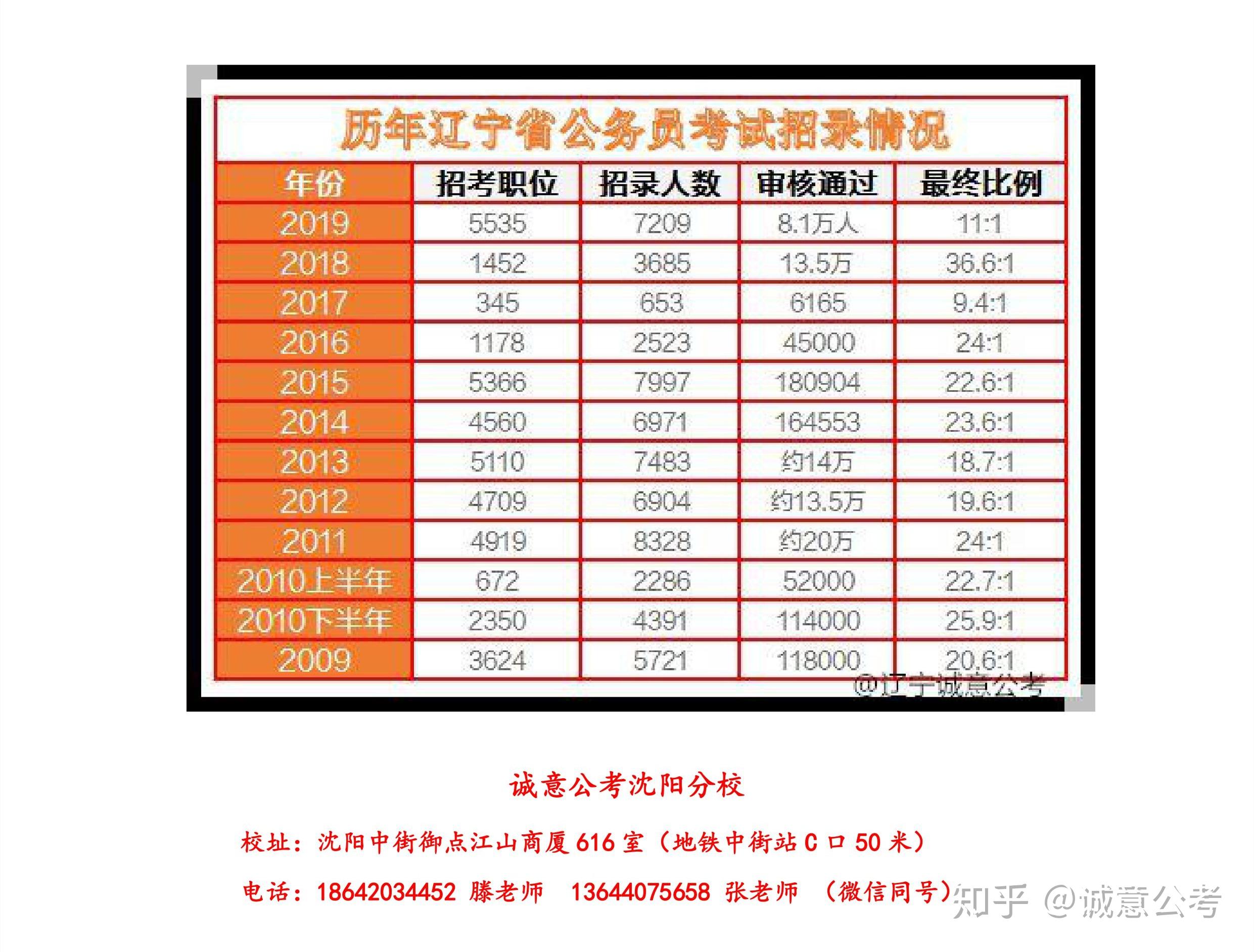 沈阳市公务员招聘信息(2021年沈阳市公务员招聘信息)