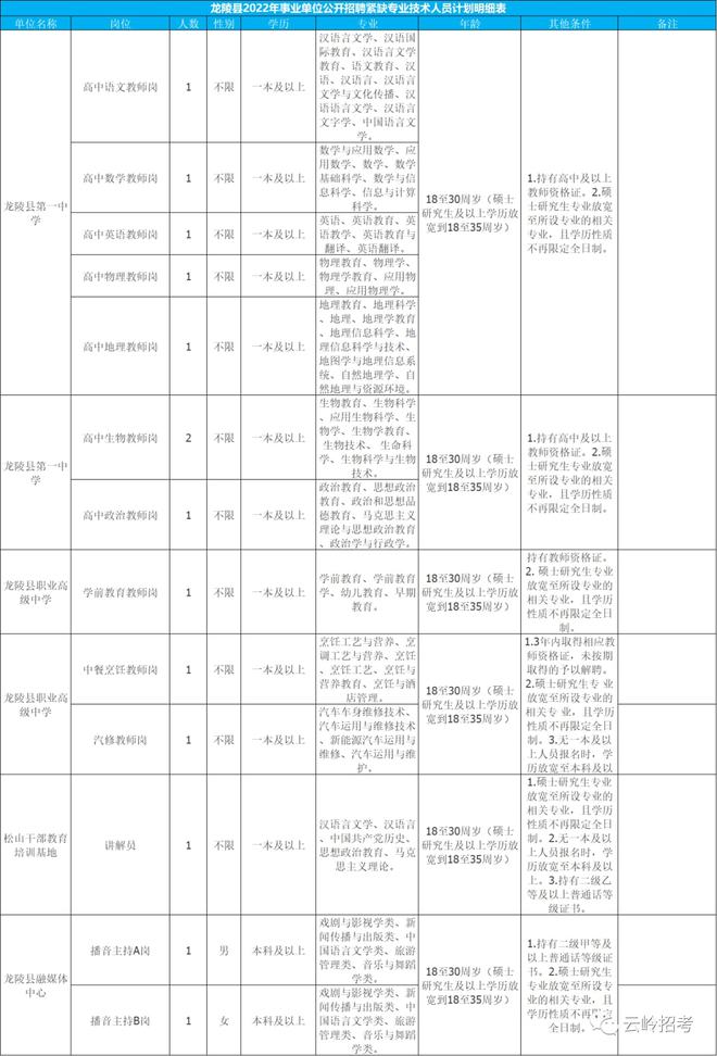 2022保山年事业单位招聘岗位表(2021年保山市事业单位公开招聘工作人员计划表)