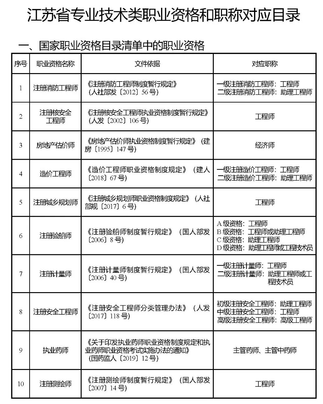 职称及职业资格填什么(职称资格和职业资格是什么意思)