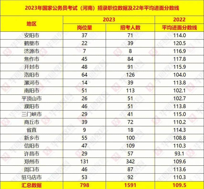 2023年河南省公务员招聘岗位(河南省考公务员2023年报名时间)