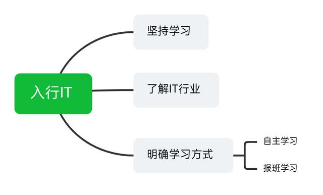 转行学技术(2021年转行学技术高薪)