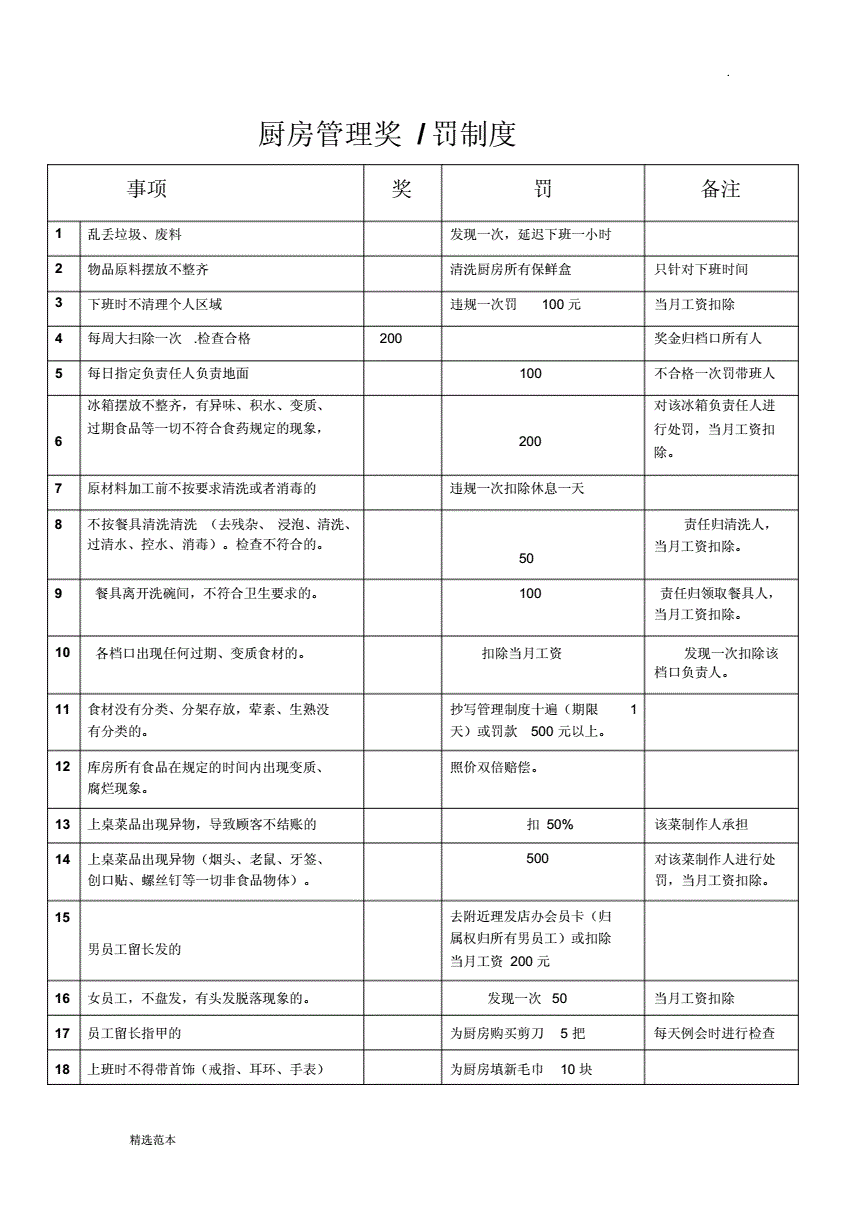 厨房人员奖惩制度办法(厨房人员奖惩制度办法规定)