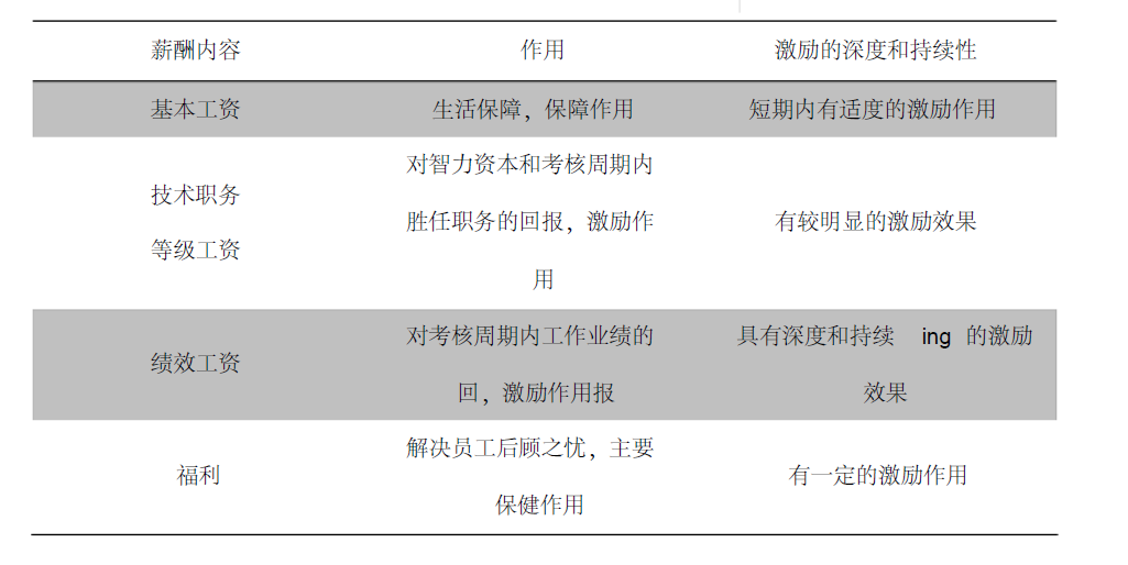 研发人员的薪酬制度(研发人员工资占研发费用比例)