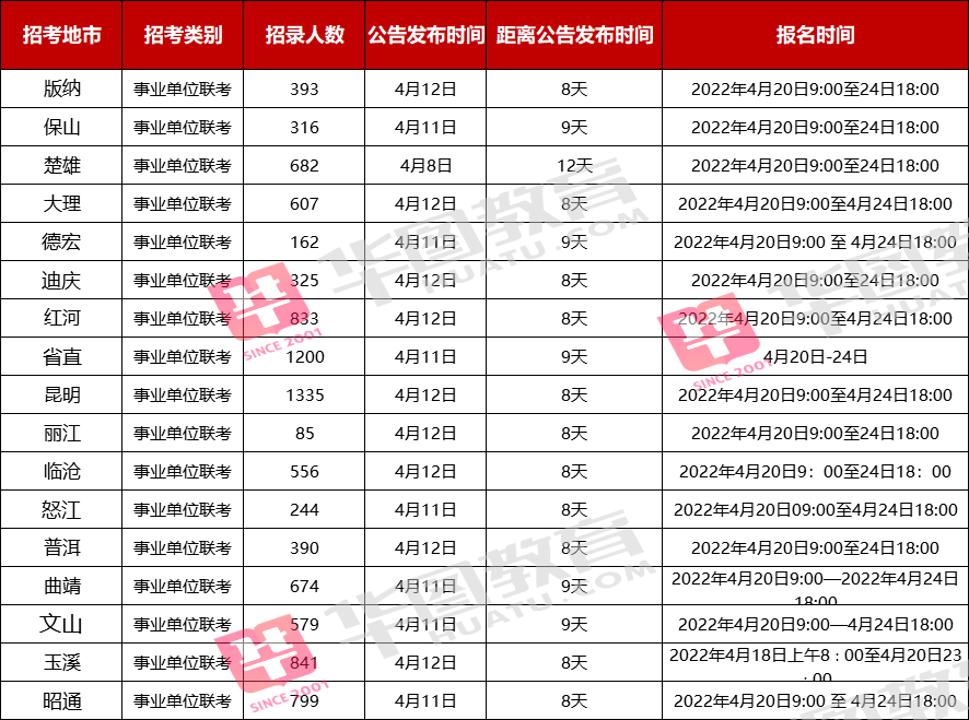 2023云南公务员职位招聘信息(2023云南公务员职位招聘信息公告)