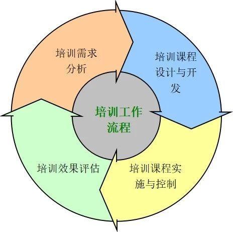 员工培训实施(员工培训实施效果不足,无法对培训效果进行及时反馈)