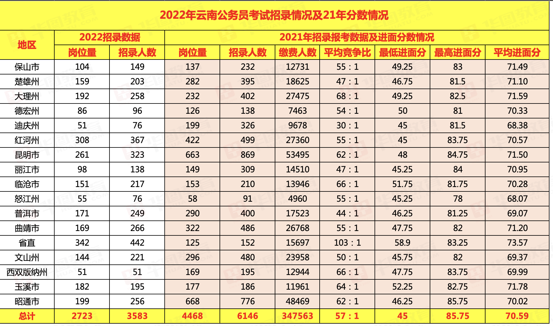 2021年云南省公务员招考职位表(2021年云南省公务员招考职位表查询)