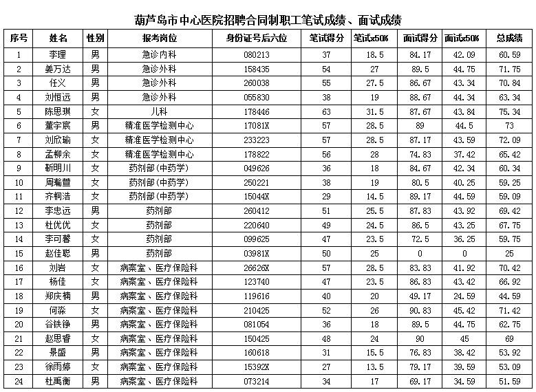 葫芦岛市人才网最新招聘信息(葫芦岛市人才网最新招聘信息网)