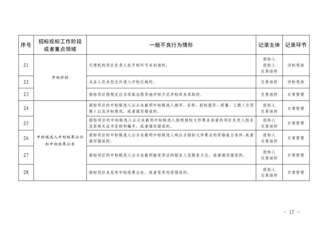 招标监督人员规定(招标监督人员人选范围)