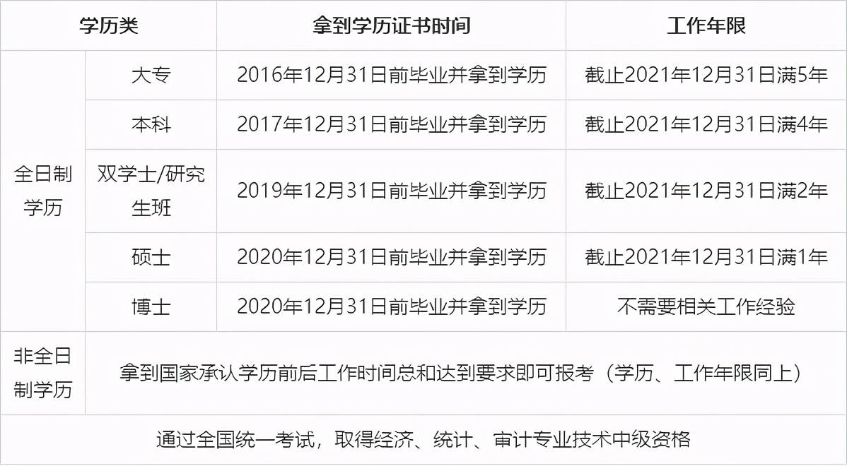 报名资格会计师中级职称(报考中级会计师职称的条件是什么)