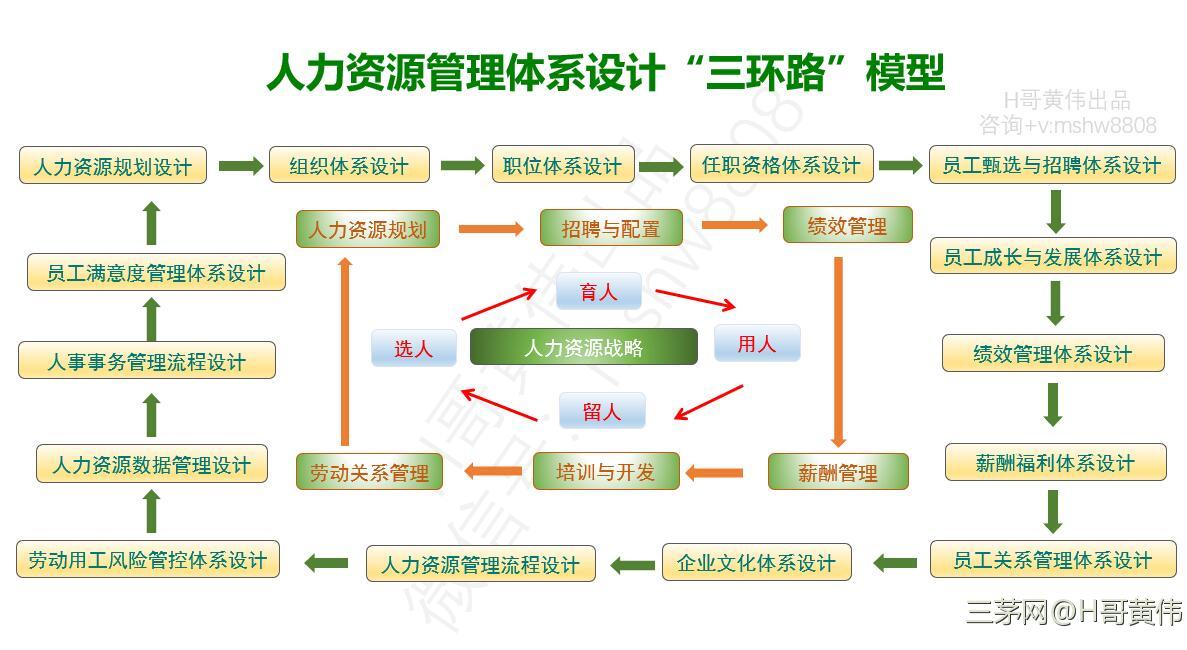 人力资源管理的主要内容有哪些(人力资源管理六大模块的主要内容)