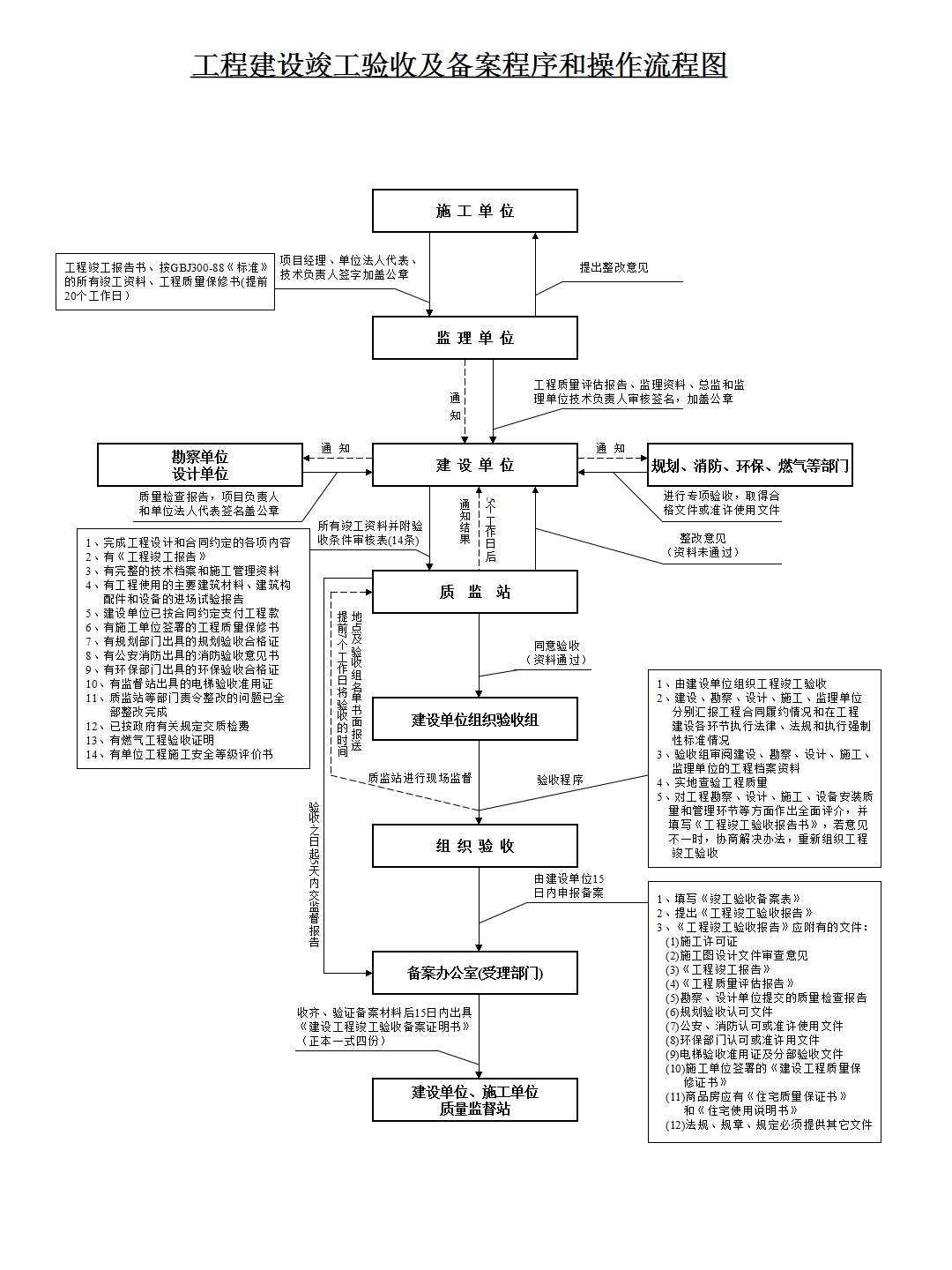 房建工程验收程序(房建工程验收程序有哪些)