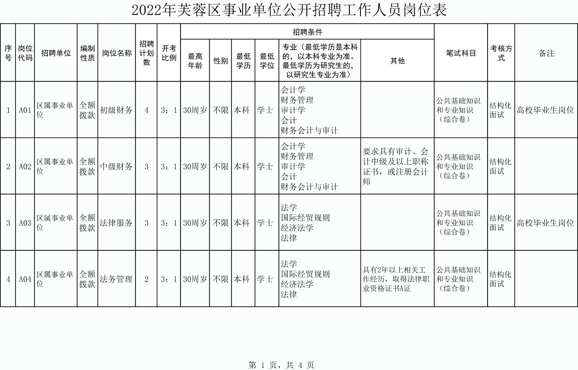 成都事业单位招聘2022职位表(成都事业单位招聘2022职位表公告)