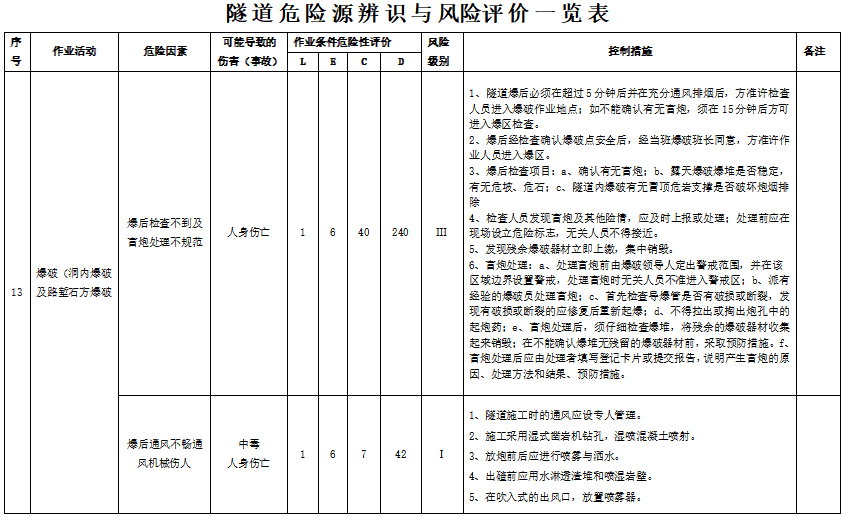 房建工程危险源(建筑工程施工危险源)