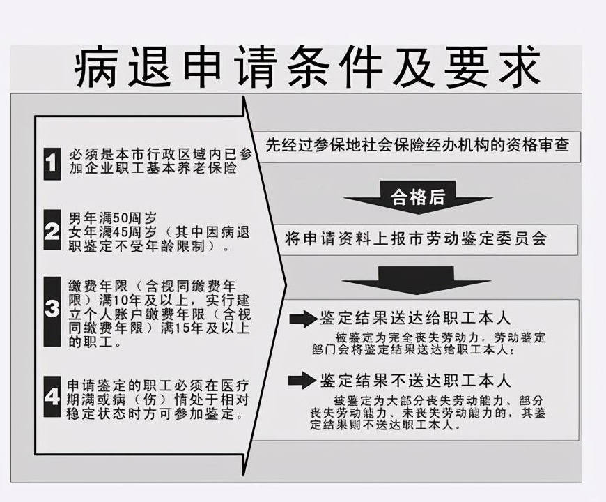 职工病退鉴定标准(2023病退的28种病种及标准)