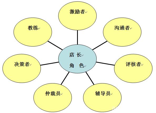 如何跟店长沟通技巧(如何跟店长沟通技巧呢)