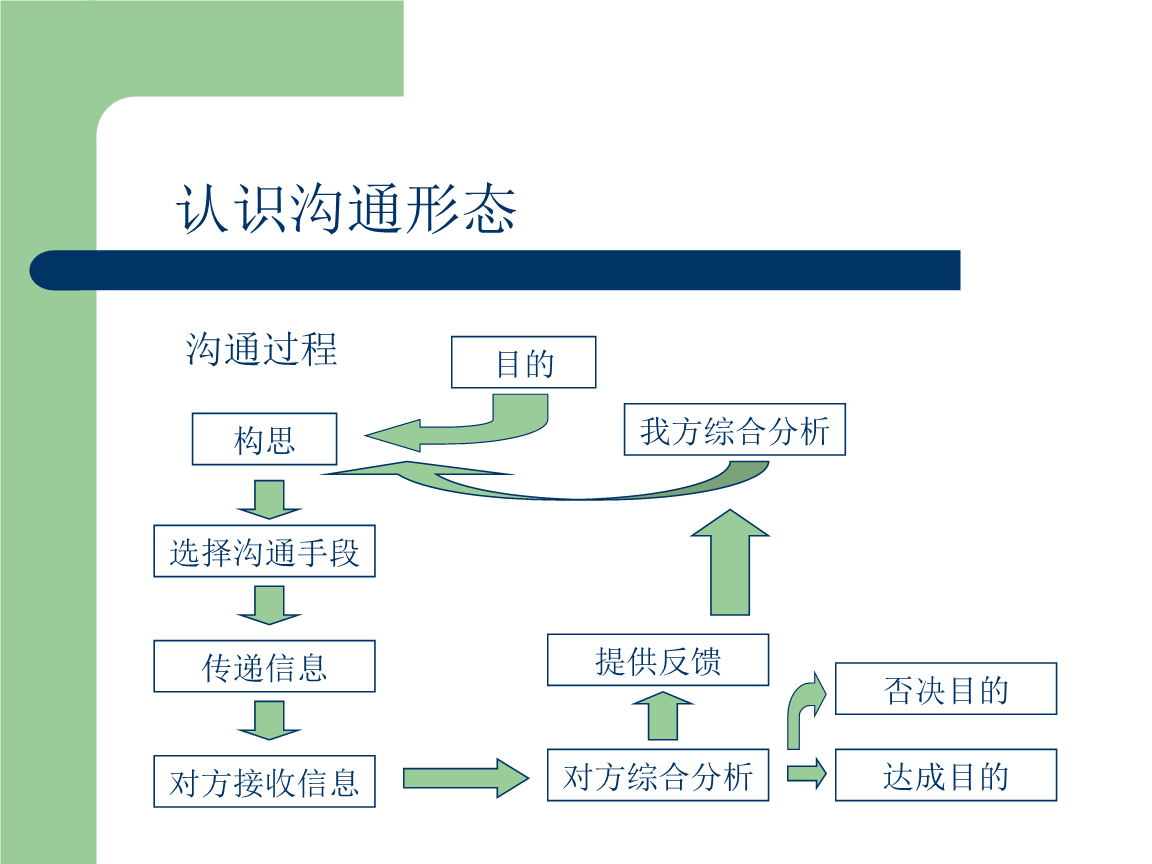 沟通的四个基本技巧的简单介绍