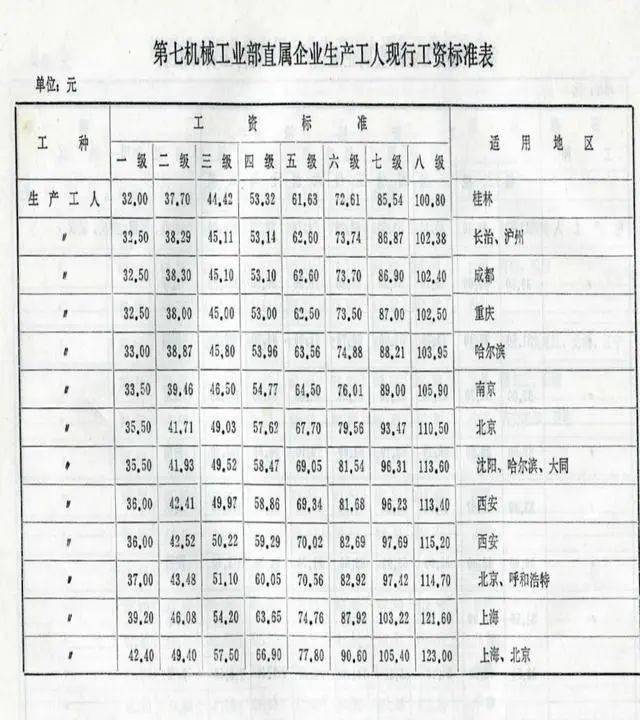 60年代工人工资标准(1960年工资级别对照表)