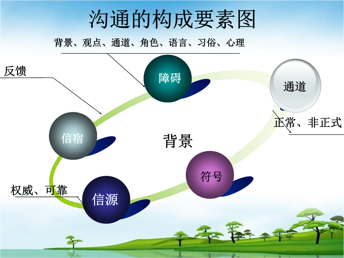 沟通能力的ppt(沟通能力的五个等级)