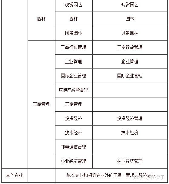 一建报考条件工程和工程经济类(土木工程报考一级造价师报考条件)