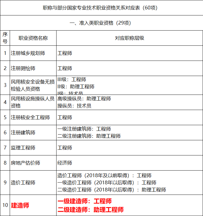 职业资格证书和职称的区别(职业资格证书和职称证书)