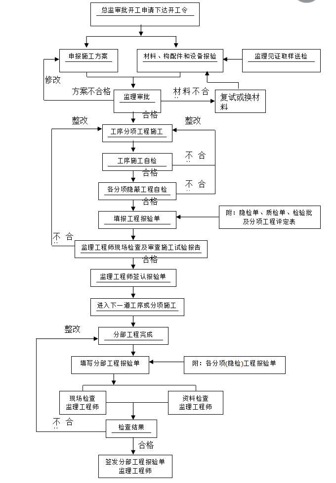 房建工程施工程序(房建施工方案及施工方法)