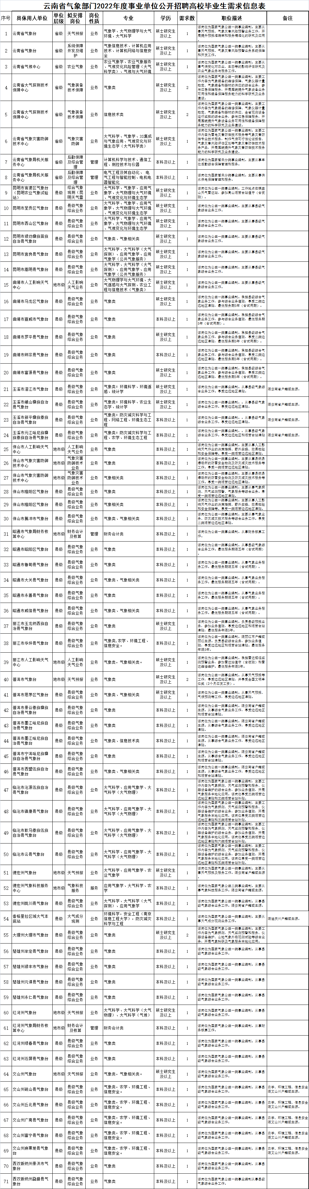 2022曲靖事业单位招聘岗位表(2021年曲靖市事业单位招聘公告)