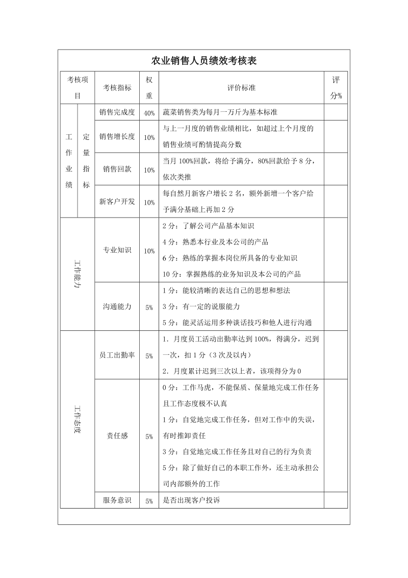 销售人员绩效考核办法(销售人员绩效考核办法有哪些)