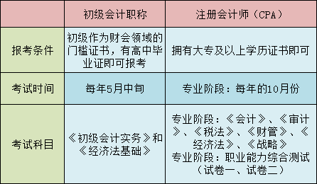 初级会计从业资格证和初级会计职称(初级会计从业资格证和初级会计职称有啥区别)