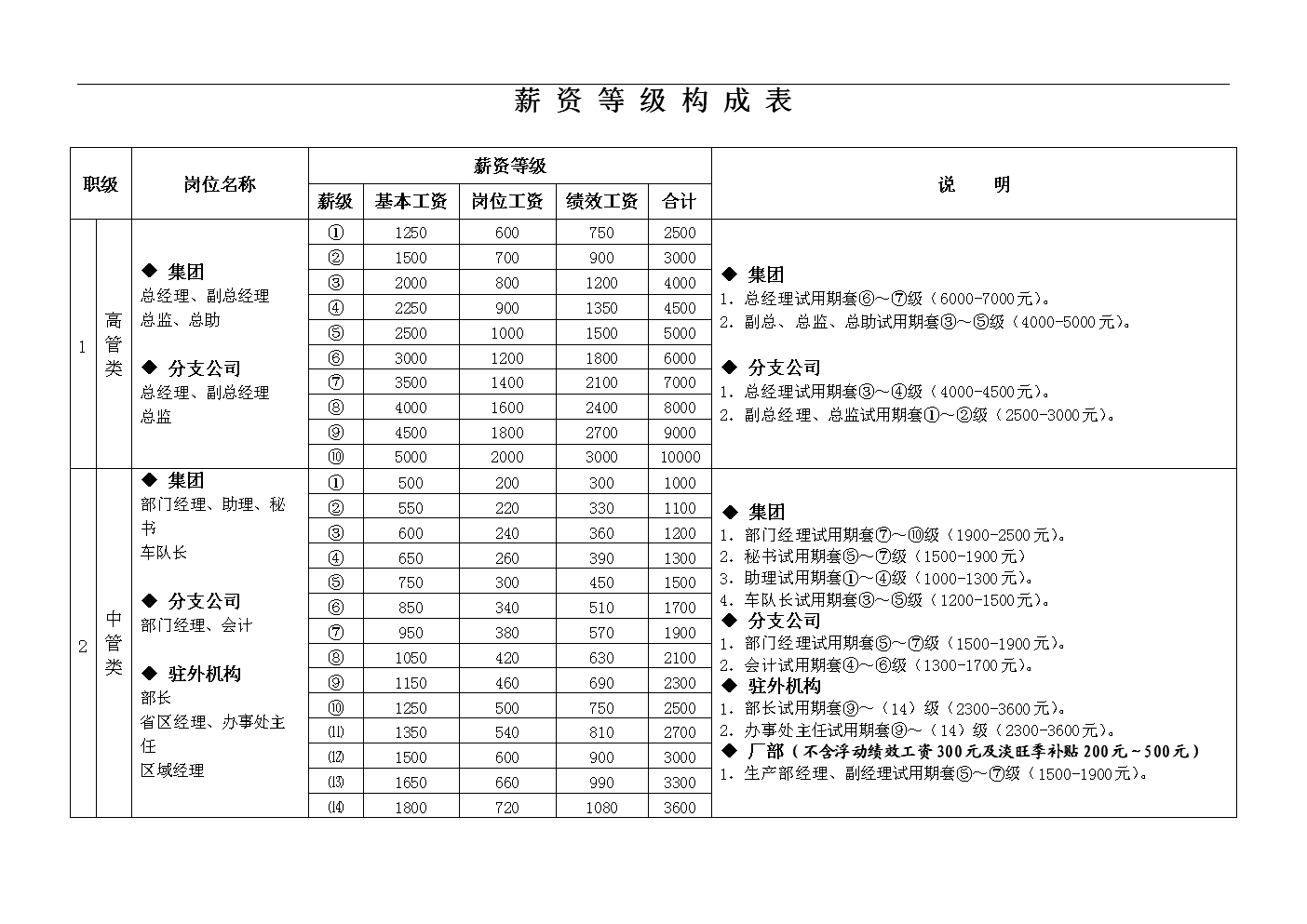 工资薪酬体系结构表(工资薪酬体系结构表十三级)