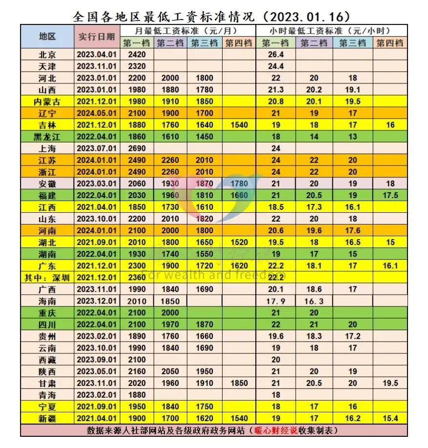 工人的最低工资标准是什么(国家规定工人工资的最低标准是多少)