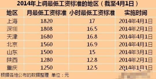 工人的最低工资标准是什么(国家规定工人工资的最低标准是多少)