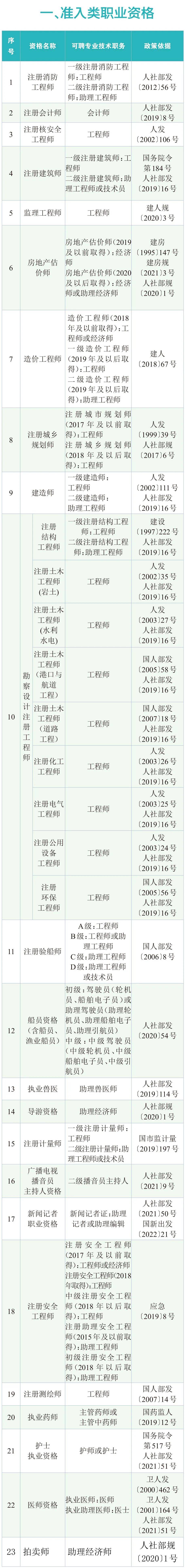 广东省职业资格与职称对应表(广东省职称与国家职业资格证书并轨)