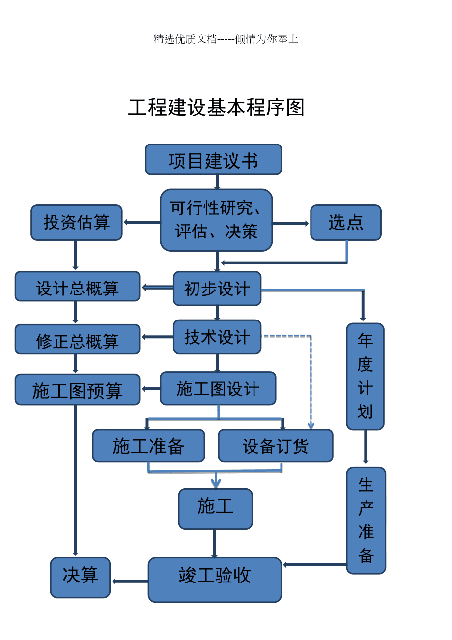 一个工程项目的建设过程主要包括哪些阶段(一个工程项目的建设过程主要包括哪些阶段?)