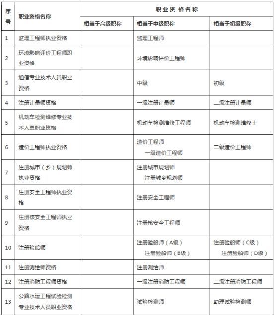 广东职业资格对应职称(广东省专业技术类职业资格和职称对应目录)