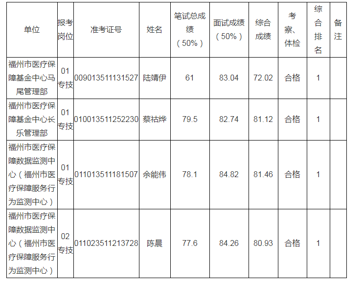 福州公务员招聘岗位(福州公务员招聘岗位表)