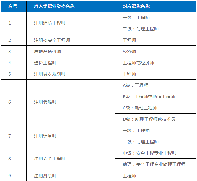 职业资格或职称(职业资格或职称写什么)