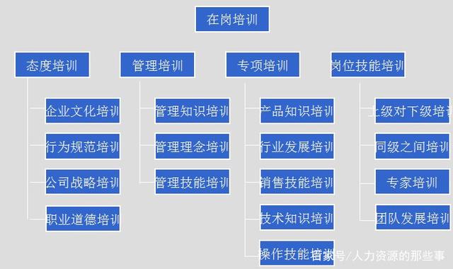 管理人员培训的方法主要有(管理人员培训的主要内容有哪些)