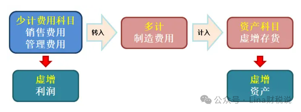 投资性房地产转入在建工程(投资性房地产转化为固定资产的会计处理)