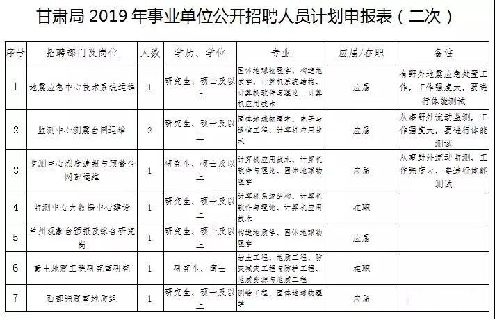 2017年兰州市事业单位招聘公告(2018年兰州市事业单位公开招聘人员岗位简表)