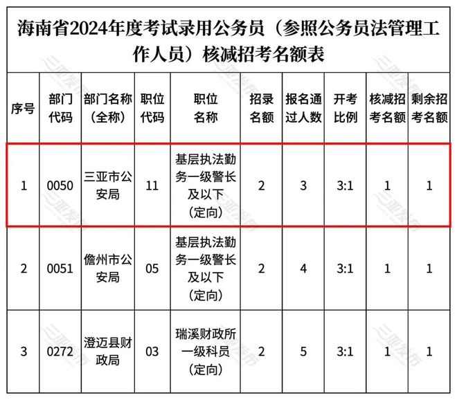 海南海口公务员招聘信息(海口公务员考试2020职位表)