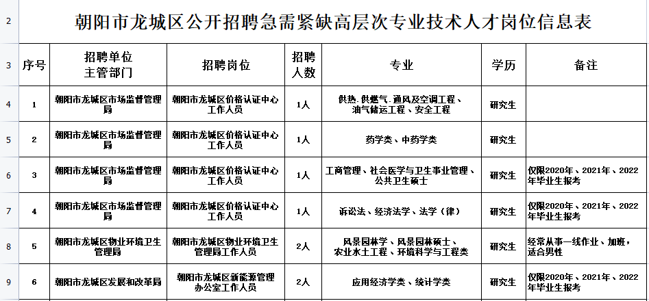 朝阳市招聘网最新招聘信息(朝阳市招聘信息最新招工信息)