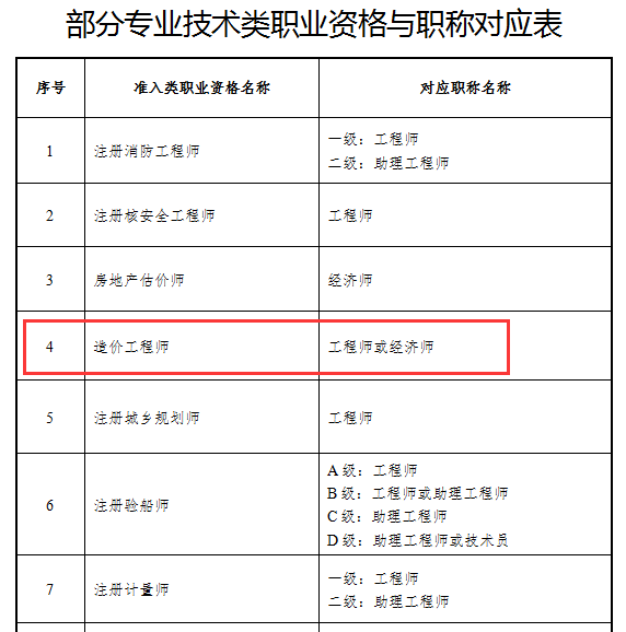 山东省职业资格与职称对照表(山东省职业资格与职称对应关系的通知)