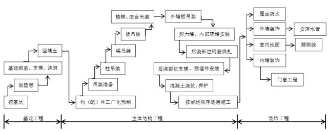 建筑工程的一般建设过程(建筑工程的一般建设过程是什么)