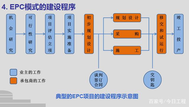 建筑工程的建设程序(建筑工程的建设程序包括)